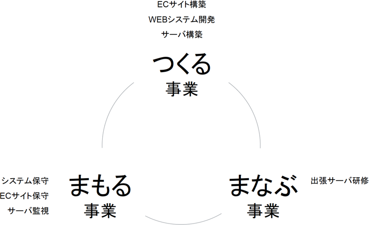 ECサイト構築とサーバ構築を軸に、つくる事業、まもる事業、まなぶ事業の3つの事業を展開しております。