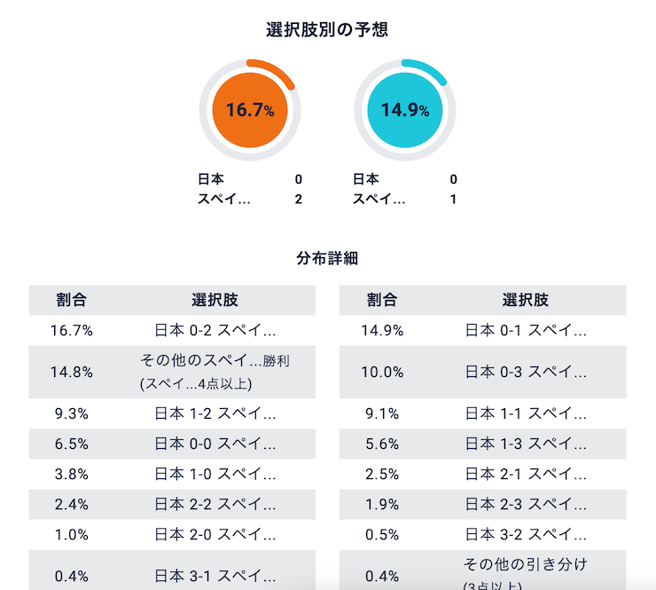 サッカーワールドカップ日本戦 Winnerの結果とスペイン戦のオッズ システム開発に強い京都のweb制作会社 クーネスト Qoonest Co Ltd